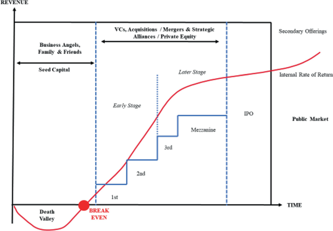 Gráfico Valle de la Muerte y sus respectivas fases de financiación/inversión